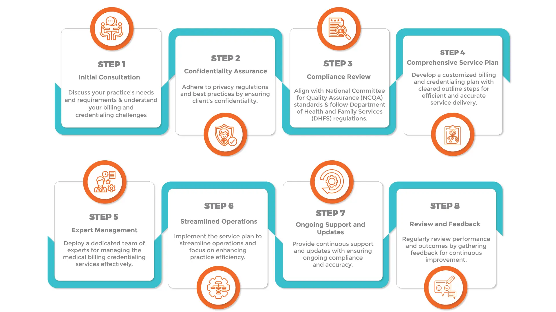 Credentialing Process Flow Chart - Medical Billing and Credentialing Services Process Image